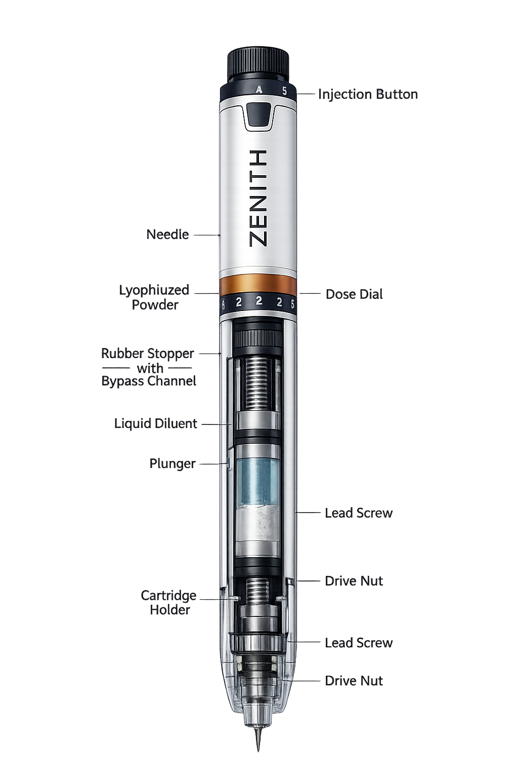 Zenith Dual Chamber Pen cross-section showing injection button, needle, lyophilized powder, dose dial, rubber stopper with bypass channel, liquid diluent, plunger, lead screw, drive nut, and cartridge holder